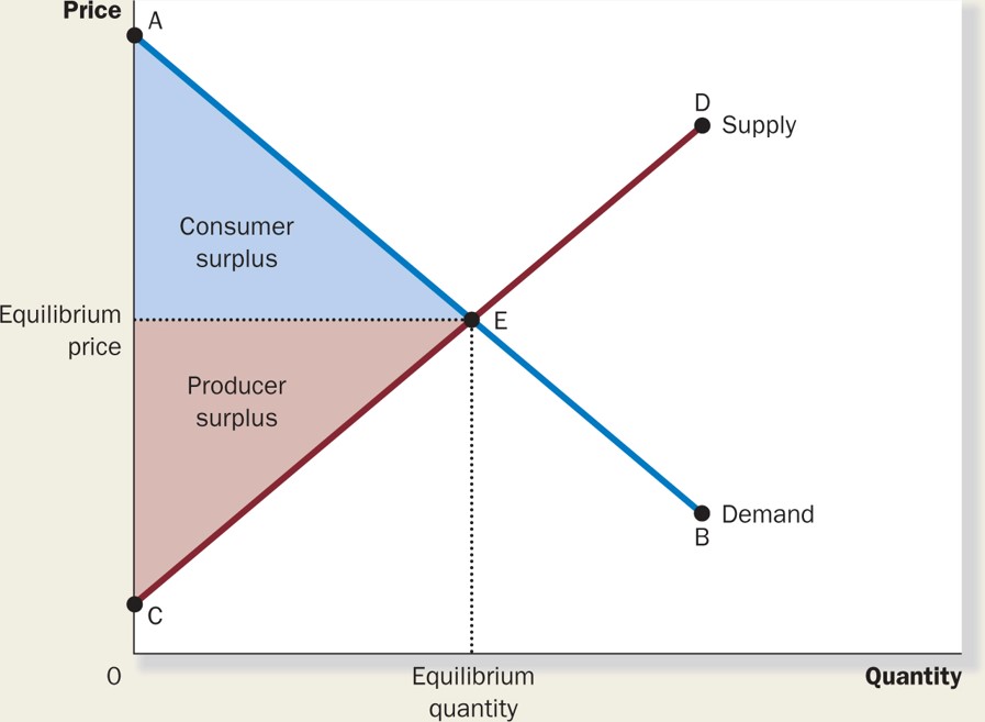 At The Equilibrium What Is The Producer Surplus The Economy Leibniz